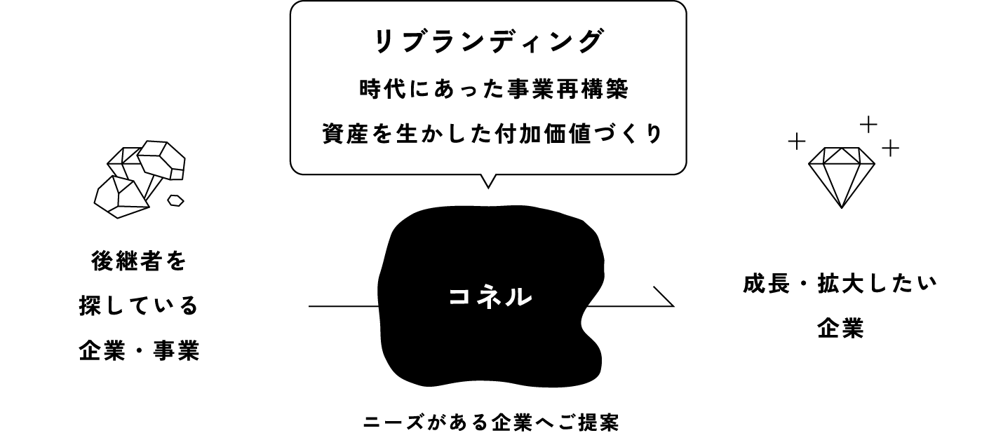 リブランディング 時代にあった事業再構築 資産を生かした付加価値づくり
