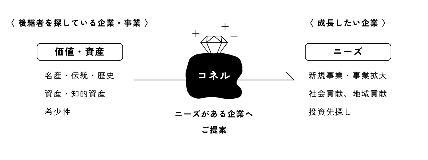 ニーズがある企業へご提案