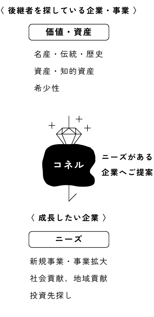 ニーズがある企業へご提案