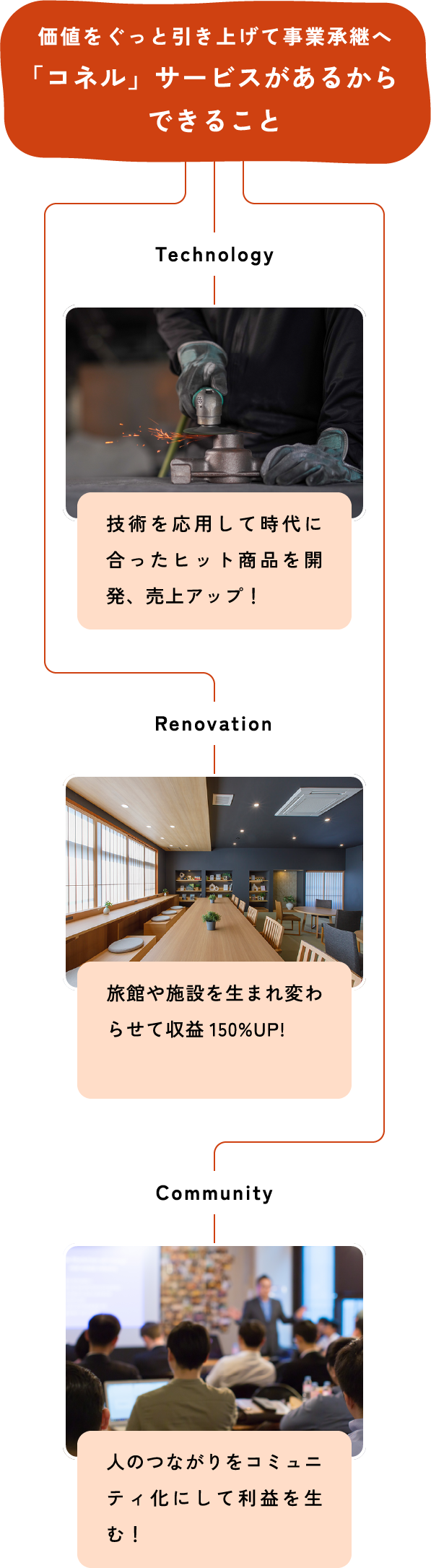 価値をぐっと引き上げて事業承継へ 「コネル」サービスがあるからできること <Technology>技術を応用して時代に合ったヒット商品を開発、売上アップ！<Renovation>旅館や施設を生まれ変わらせて収益150%UP!<Community>人のつながりをコミュニティ化にして利益を生む！